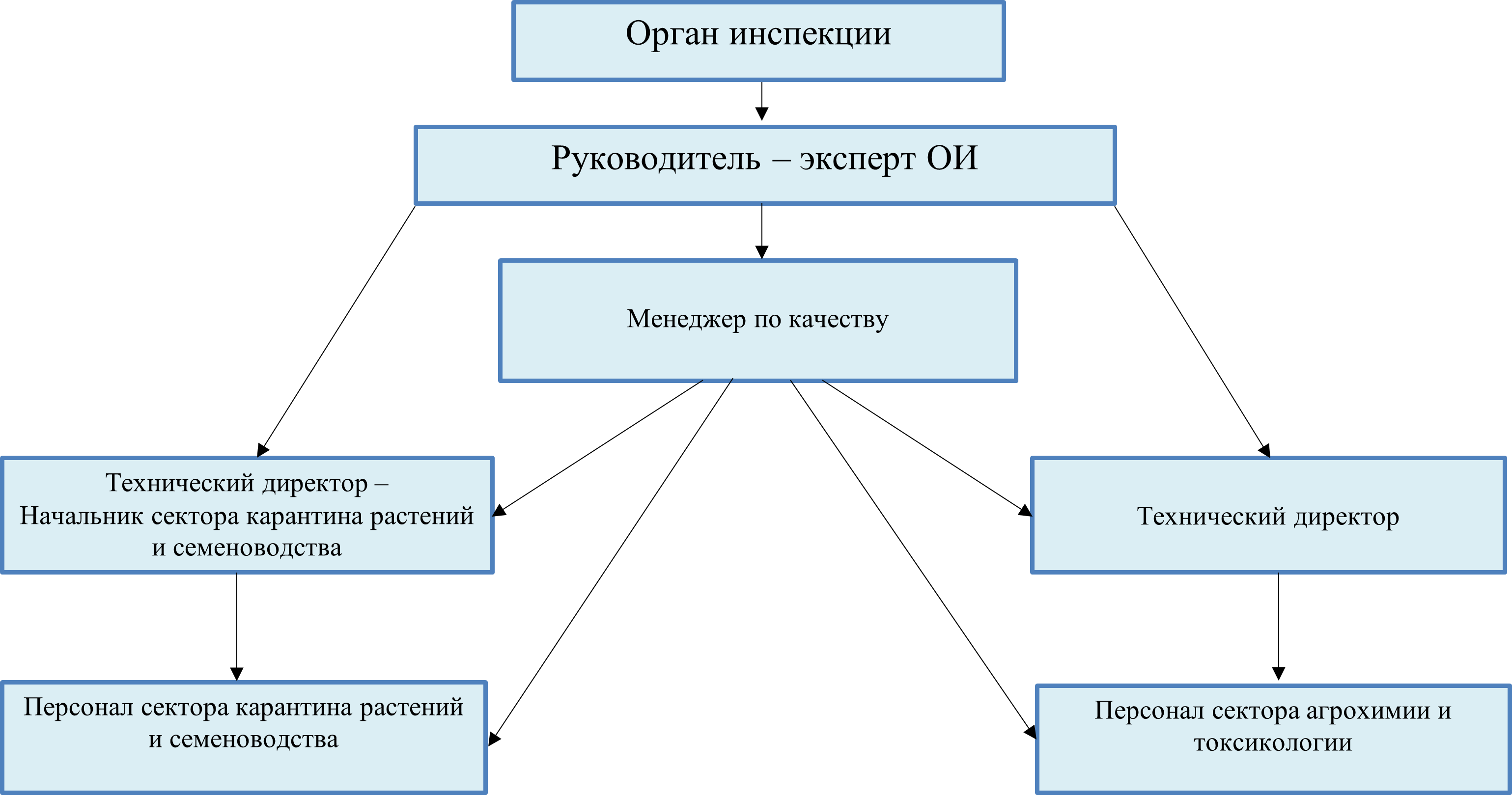 Орган инспекции - Россельхознадзор