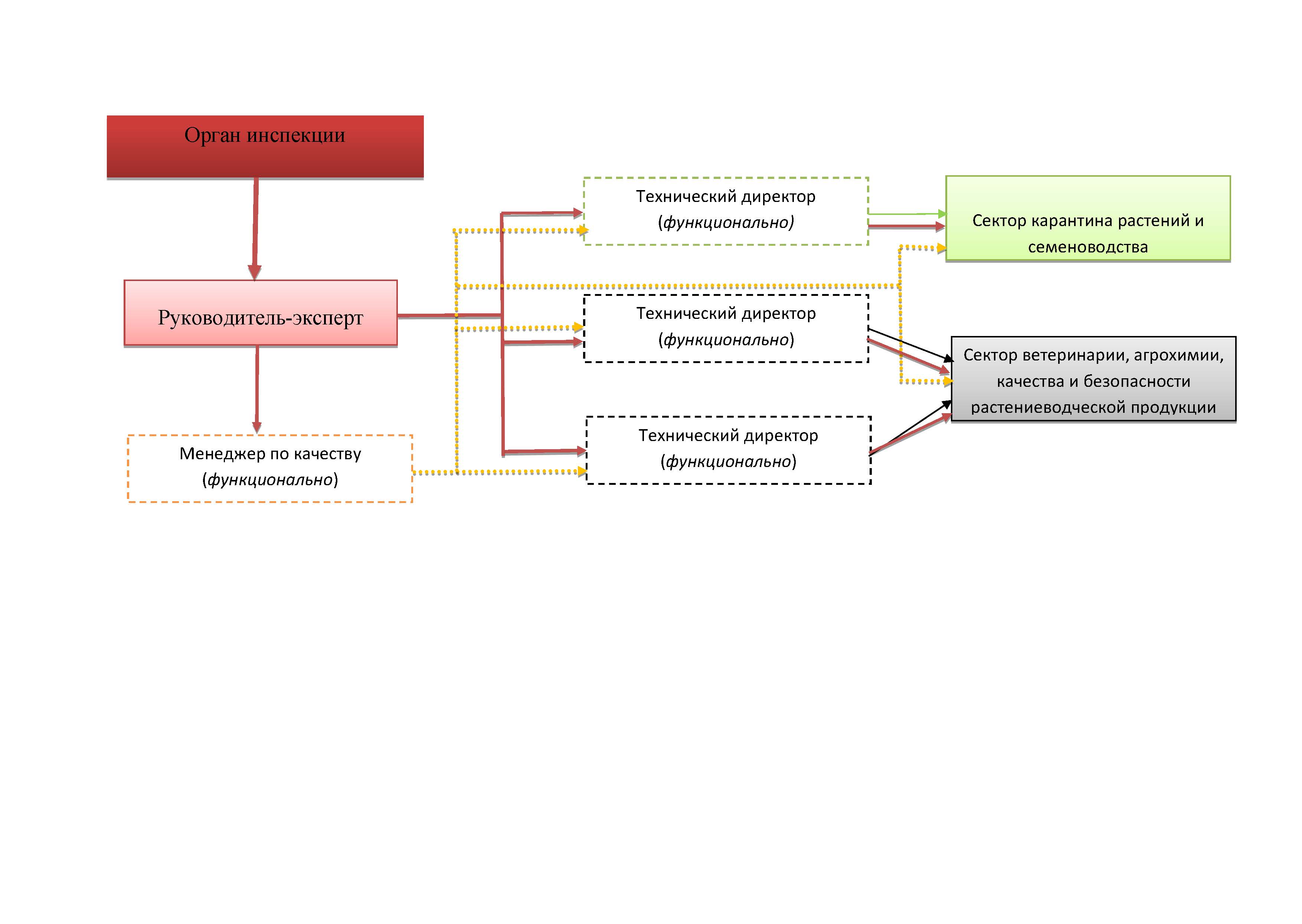 Орган инспекции - Россельхознадзор